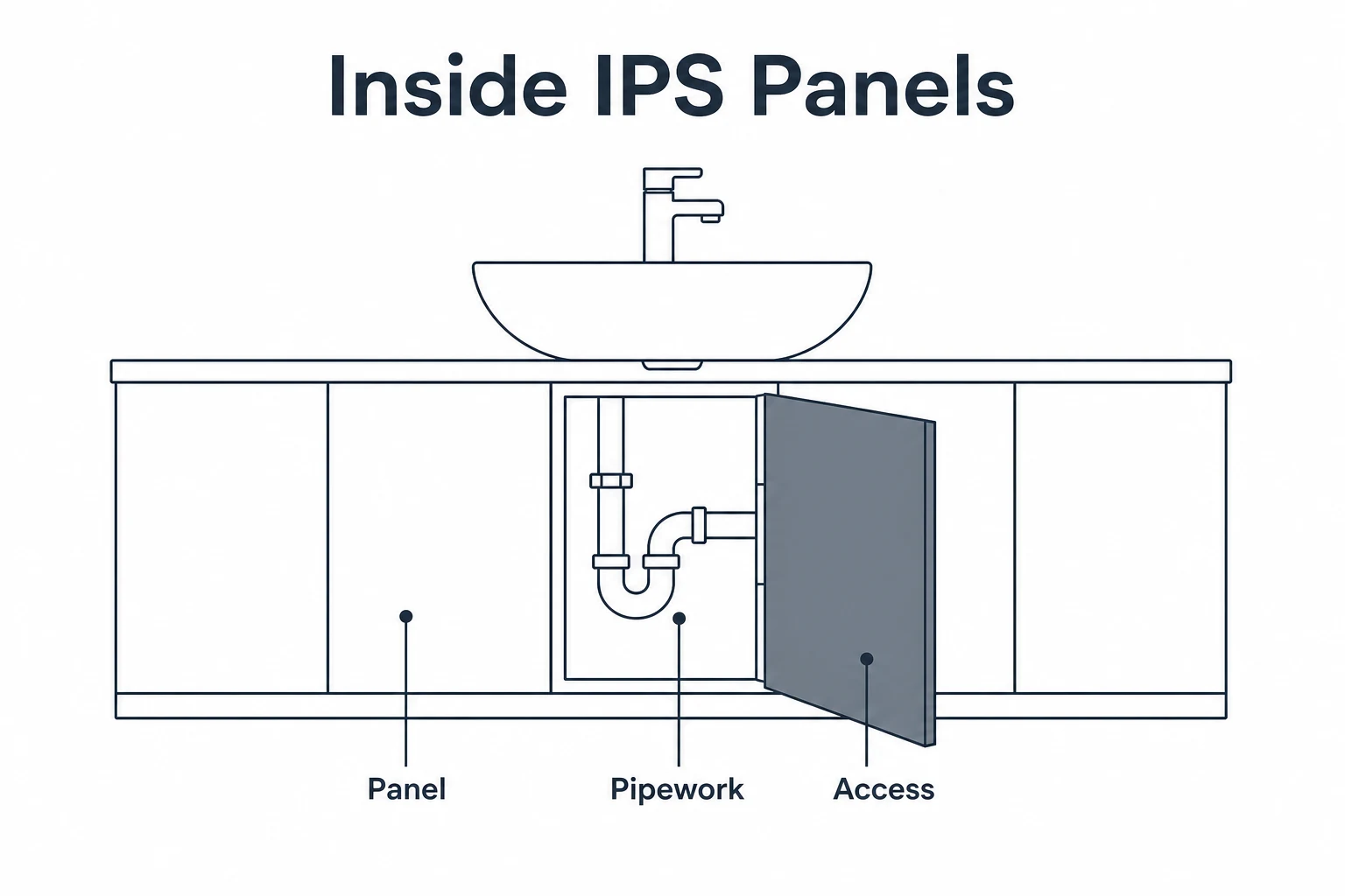 Graphic showing an IPS panel providing access to pipework