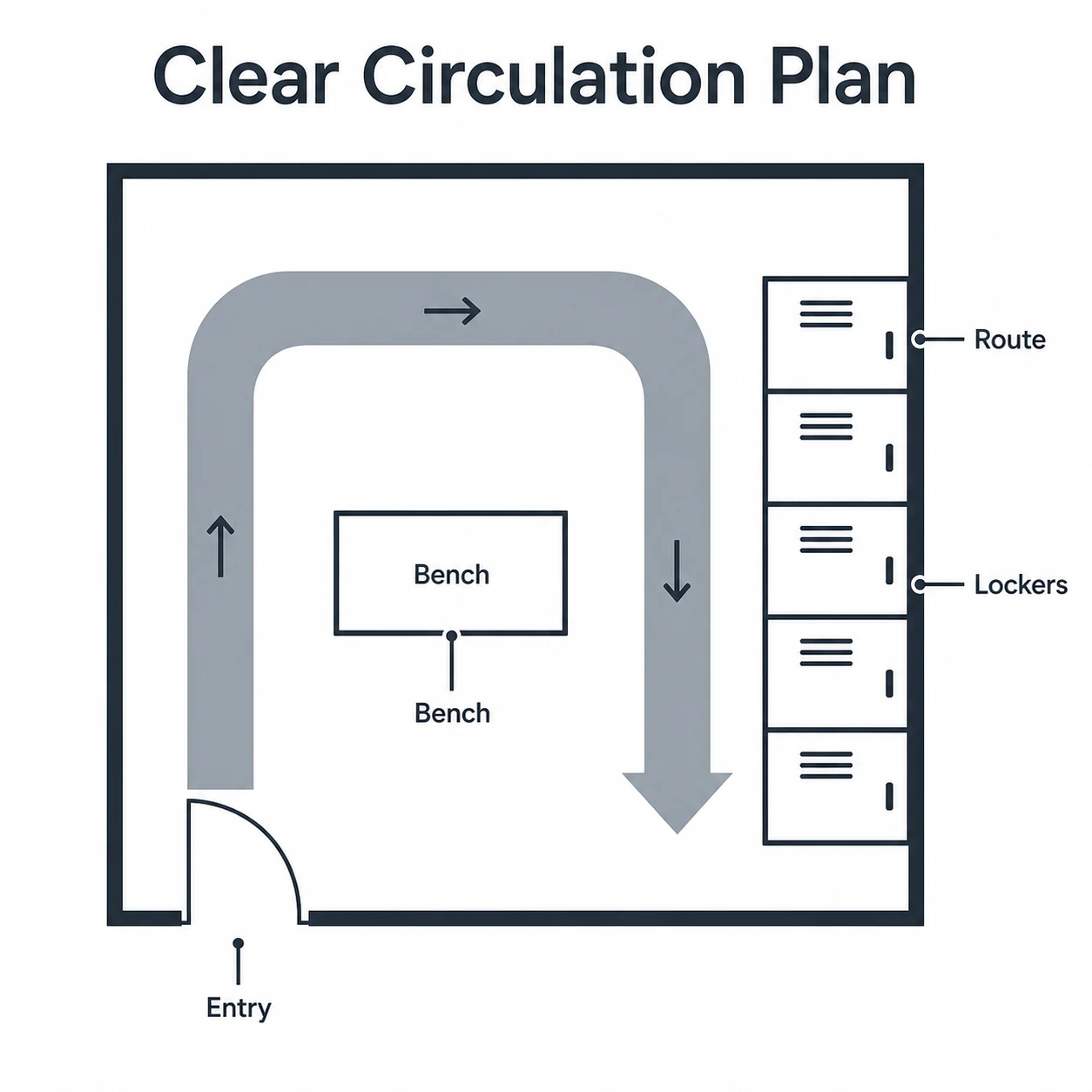 Diagram showing a clear route around benches and lockers.