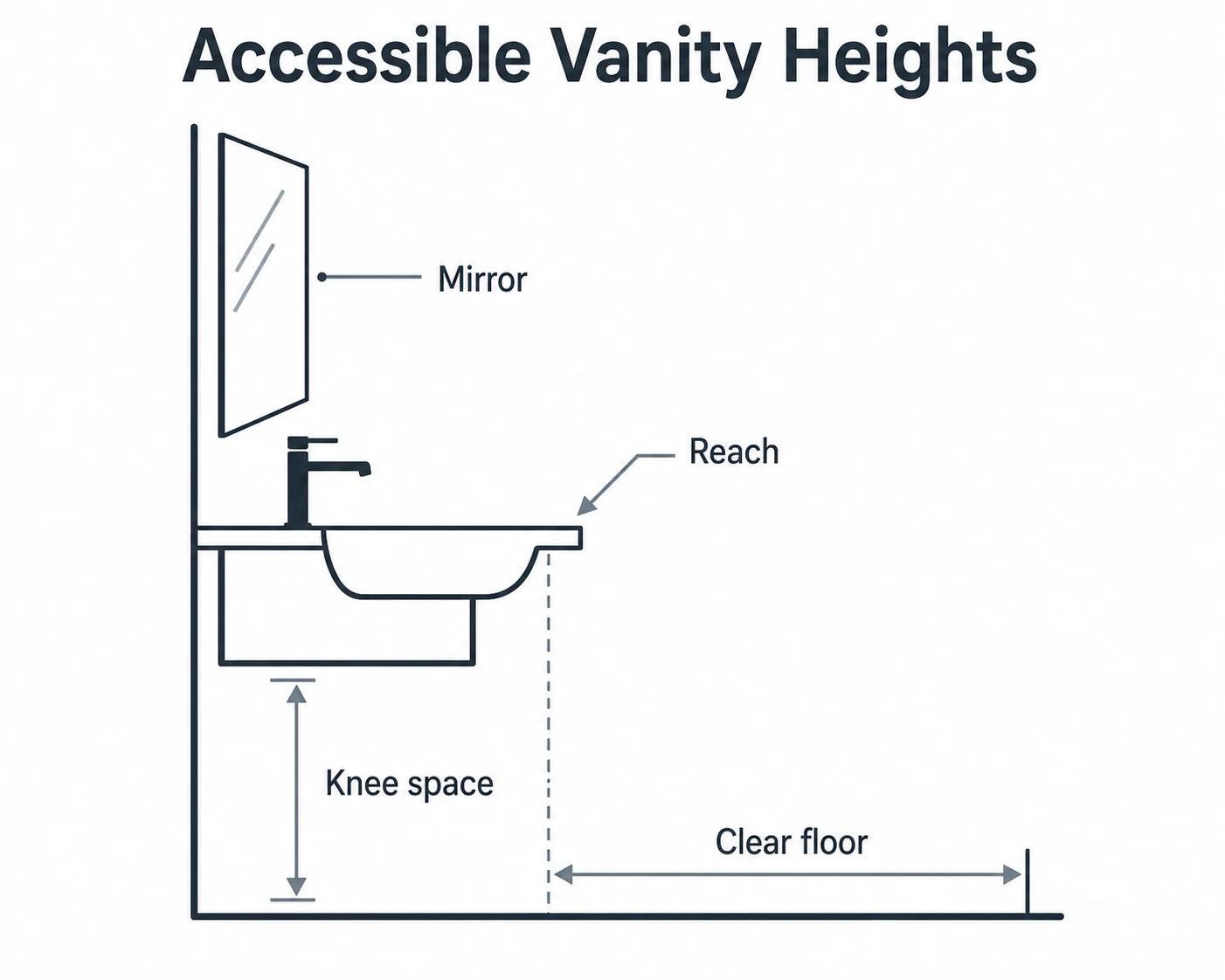 Accessible vanity height graphic showing reach, knee space, clear floor and mirror position.