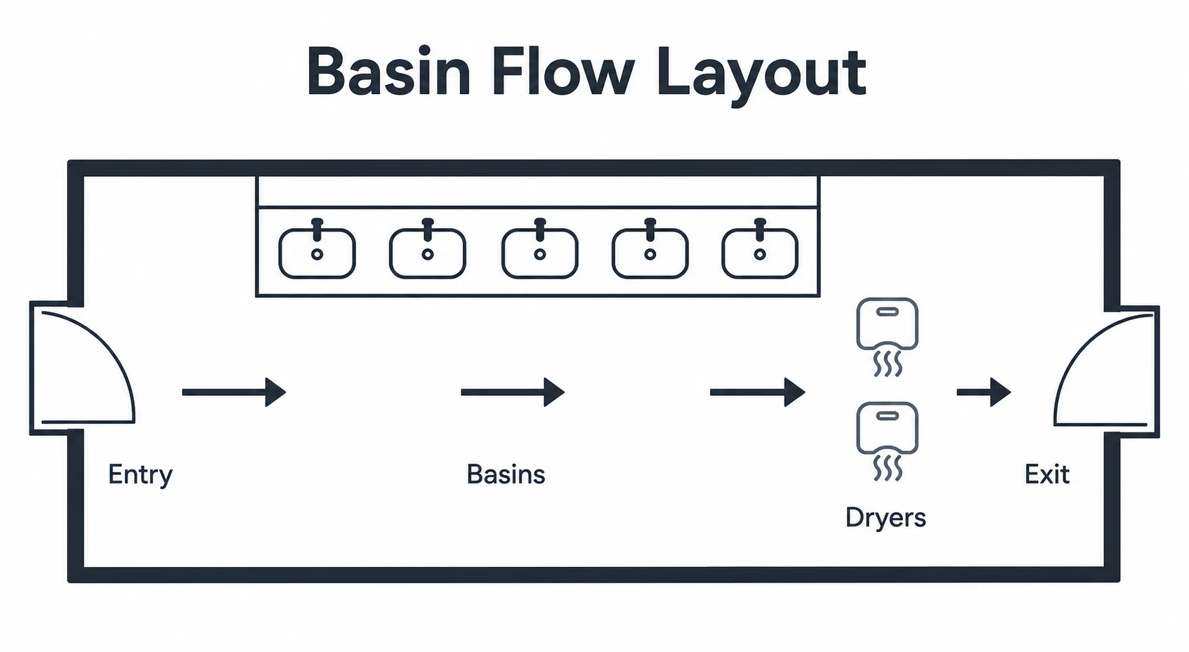 Simple basin layout graphic showing user flow from entry to basins, dryers and exit.